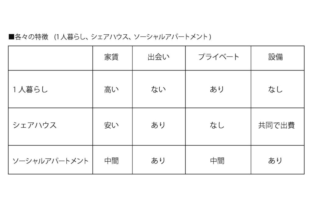 各々(1人暮らし、シェアハウス、ソーシャルアパートメント)の特徴グラフ