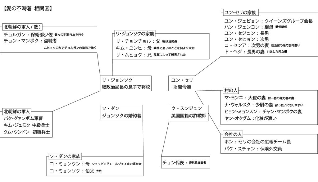 愛の不時着 相関図