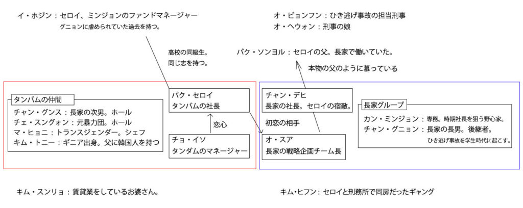 梨泰院クラス相関図