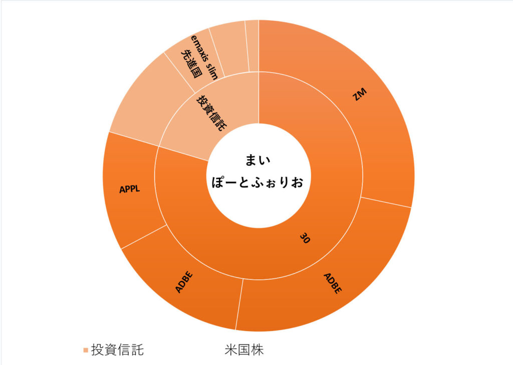 資産運用先のグラフ