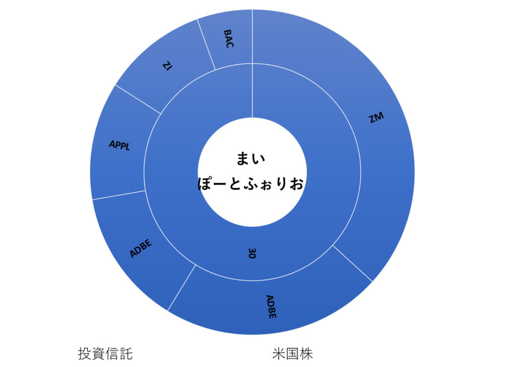 米国株ポートフォリオ