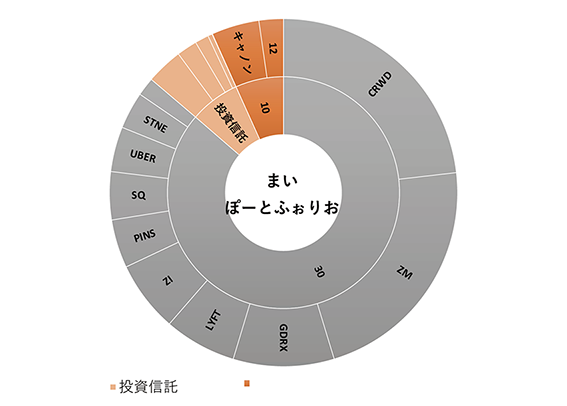 自分のポートフォリオ