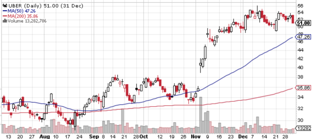 UBERのチャート